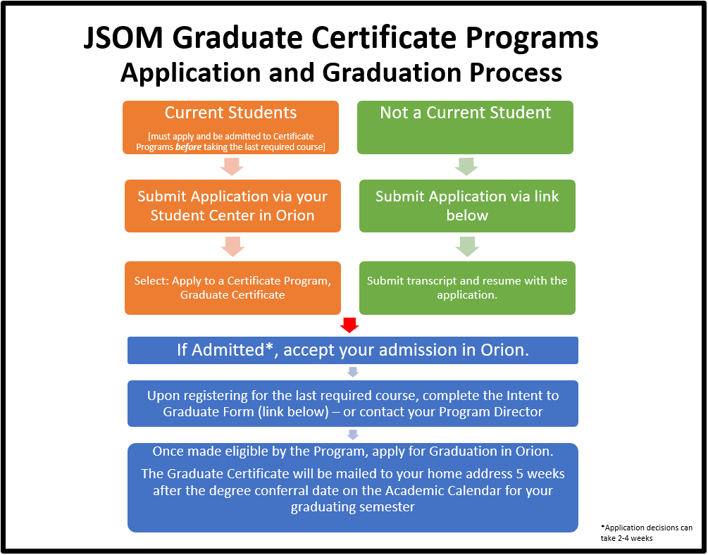 graphic describing the flow chart of how the certificate process at the Jindal School works