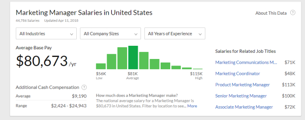 marketing manager salaries in the united states by glassdoor dot com