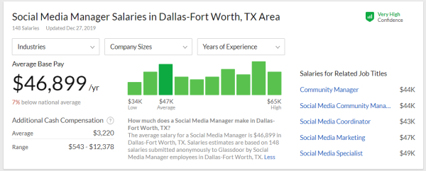 social media manager average salary dallas fort worth from glassdoor dot com